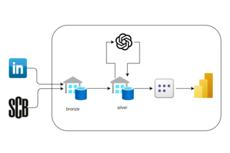 LinkedIn Job Market Analysis in Sweden