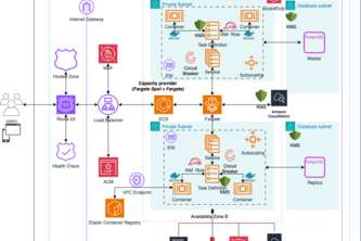 Scale Microservices with AWS ECS Fargate and RDS