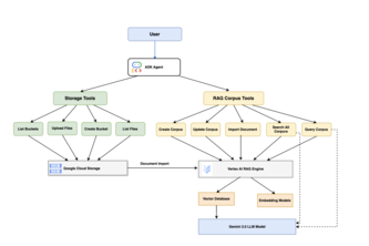 RAG agent using ADK and Vertex AI RAG Engine 