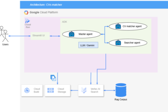 A perfect resume for a given new job profile