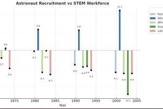 Astronaut Demographics vs STEM/Military Diversity Trends 