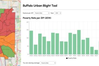 Buffalo Poverty Insight Tool