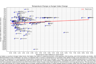 Trend between temperatures and hunger index scores