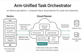Arm-Unified Task Orchestrator (A.U.T.O.)