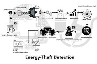 AI-Based Energy Theft Detection