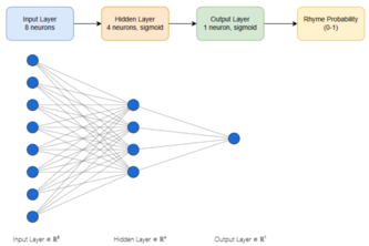 RhymeCheck: A Neural Network Built from Scratch