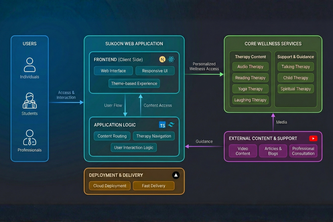 Sukoon - Wellness that listens to You