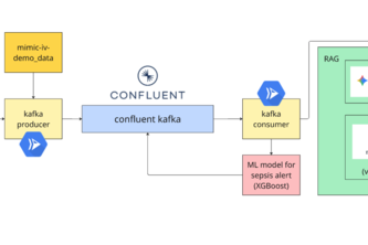 Aorta: Real-Time Hospital Admission & Sepsis Monitoring
