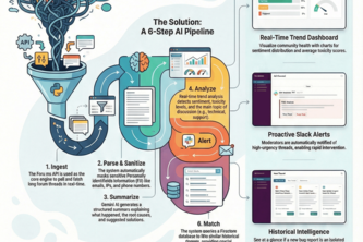 Forum Insights: AI TL;DR Bot