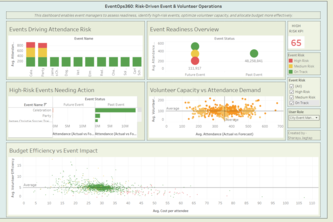EventOps360: Risk-Driven Event & Volunteer Management