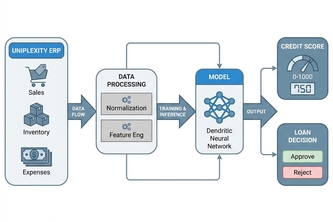 Uniplexity Dendritic Credit Engine