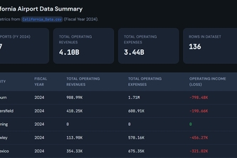 CA Airport Data-Driven Efficiency Policy