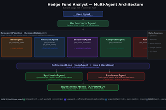 Hedge Fund Agent System
