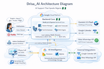 Drisa_AI Multilingual Support Agent