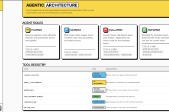 Nova Guardian — AI-Powered DevOps Security Agent