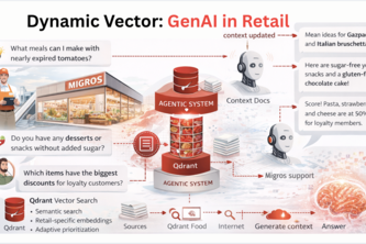 Dynamic Vector: Qdrant-Powered Multi-Agent Retail Brain