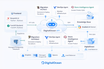 DONS- Digital Ocean Native Stack for SMB/DNEs