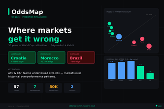 OddsMap — WC 2026 Prediction Intelligence
