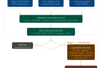 VAE-Ensemble Intrusion Detection on UNSW-NB15