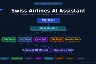 Swiss Airlines AI Assistant