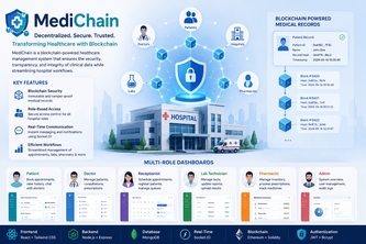 Medichain:Clinical data security system using BlockChain