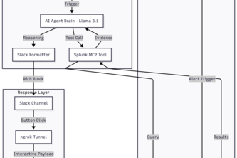 Sentinel-MCP: The Autonomous SOC Orchestrator