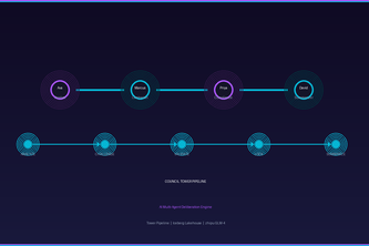 Council Tower Pipeline — AI Deliberation Engine