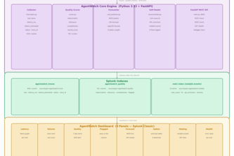 AgentWatch — AI Observability for Splunk AI Agents