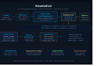EmakiaEval: AI Content Moderation with Arize Phoenix
