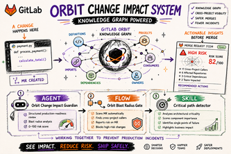 Orbit Change Impact System
