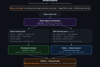 Anamnesis — Solana forensic agent with memory