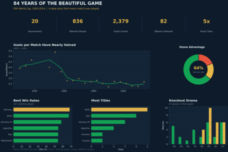 The Beautiful Data:84 Years of the FIFA World Cup(1930–2014)