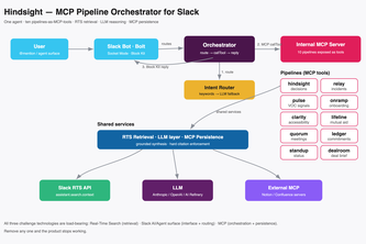 Hindsight - org memory for Slack