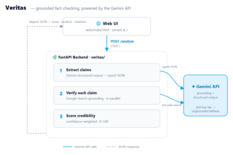 Veritas-  Grounded Fact-Checking with Gemini