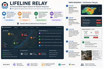 Lifeline Relay — Multi-Agent Disaster Intelligence