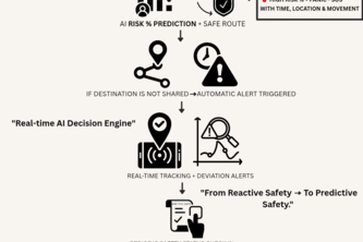 AuraGuard: AI-Powered Predictive Safety Ecosystem for Women 