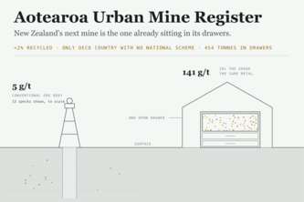 Aotearoa Urban Mine Register