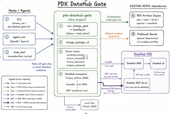 PDX DataHub Gate