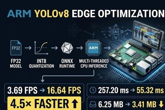 ARM YOLOv8 Edge Optimization