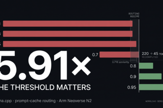 neoverse-tune — workload-sensitivity for llama.cpp on Arm