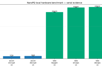 NanoPQ: Evidence-Backed PQC for Constrained Devices