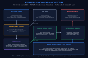 AttestedResearchAgent — the first natively-attested AI agent