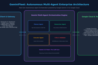 GeminiFleet: Autonomous Multi-Agent Intelligence Platform