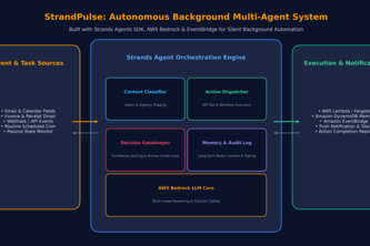 StrandPulse: Autonomous Background Work Orchestrator