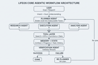 LIFEOS — Your Autonomous AI Life Agent