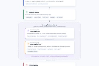 Marketing Campaign Generator