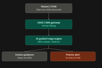 PulseHacks: Zero-Internet Emergency Triage
