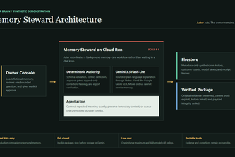 Forever Brain: Memory Steward