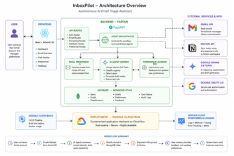 InboxPilot – Autonomous AI Email Triage Assistant