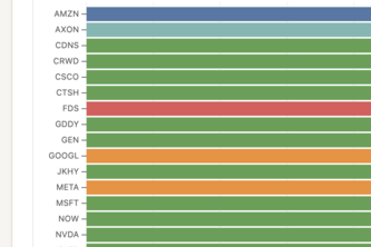 BotFlo AI Transformation Score (BATS) for S&P 500 Companies
